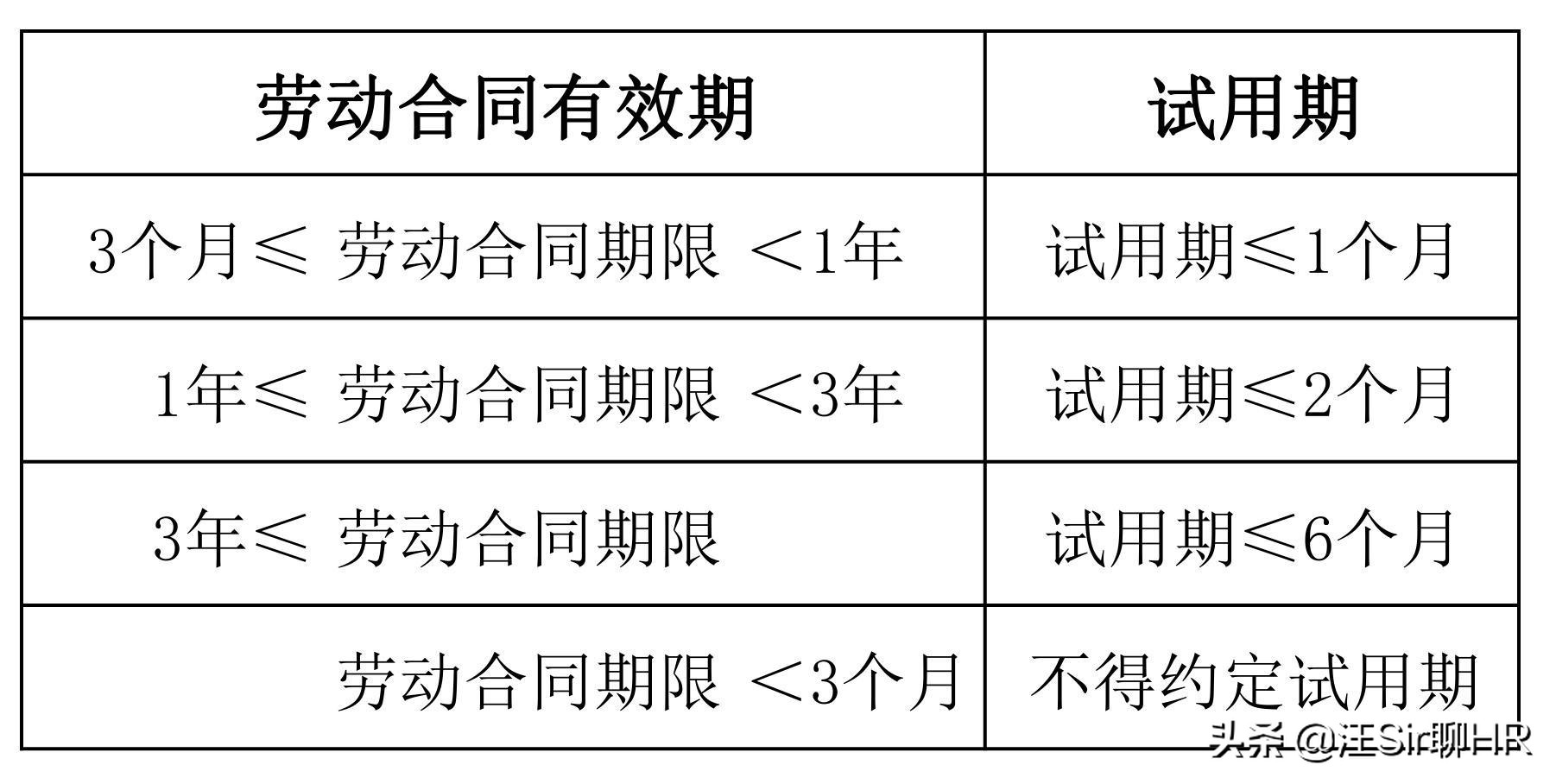 签一年劳动合同，安排3个月试用期？公司这是在给我们送钱