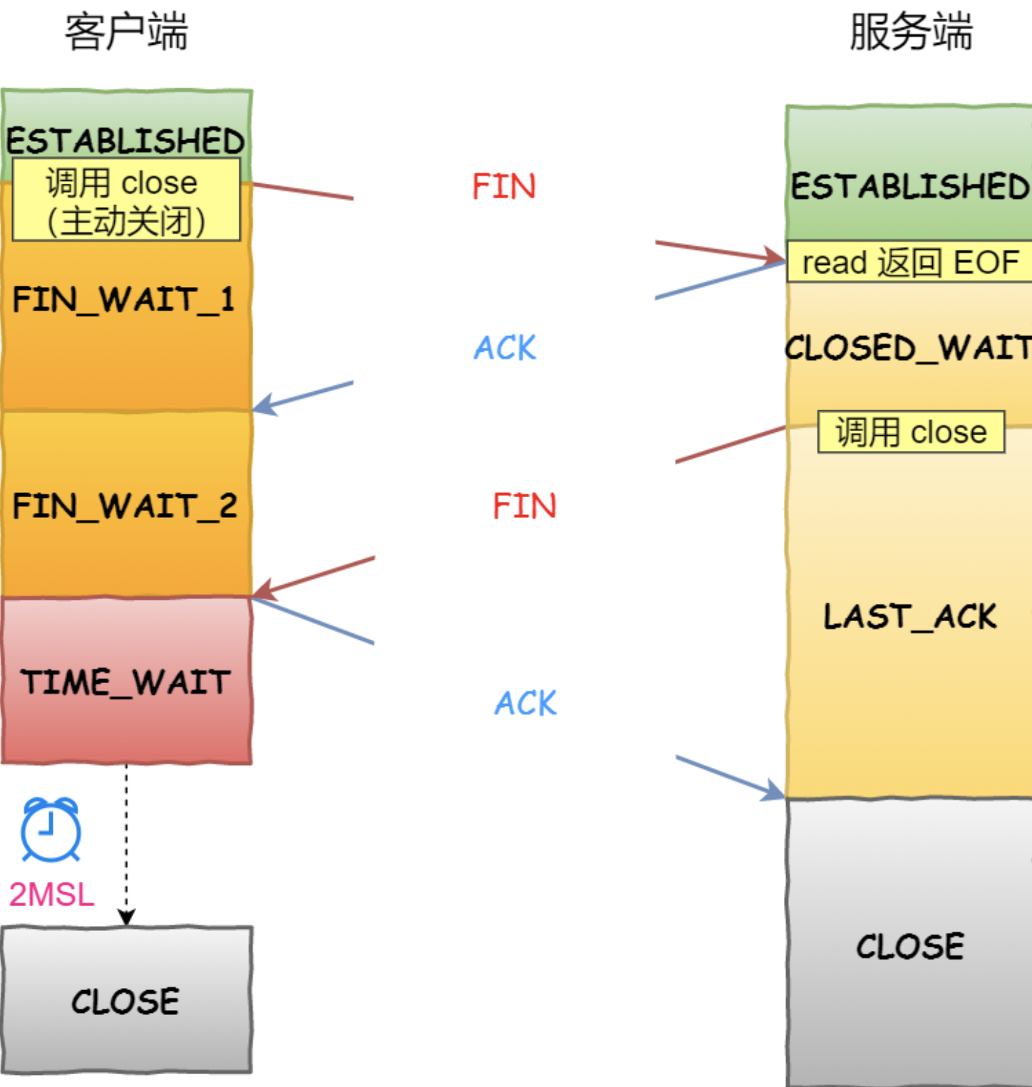 一文带你搞定TCP挥手