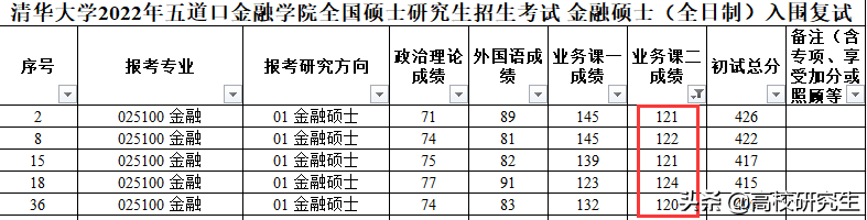 清华金融硕士复试名单出炉，最高分431分，网友说，真的太强了