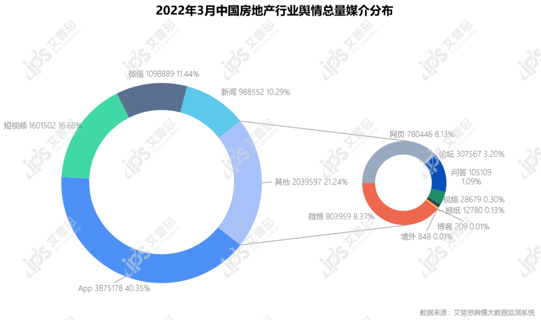 行业月报｜2022年03月中国房地产舆情监测数据盘点