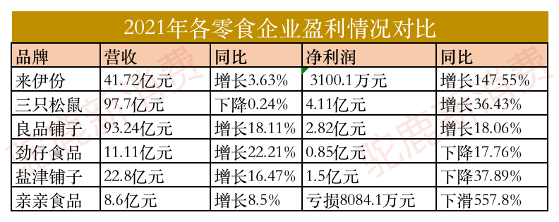 营收目标80亿，来伊份好财技