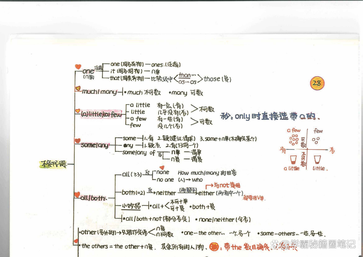 学霸妈妈：手绘新概念英语笔记（导图版好记）｜难怪孩子回回第一