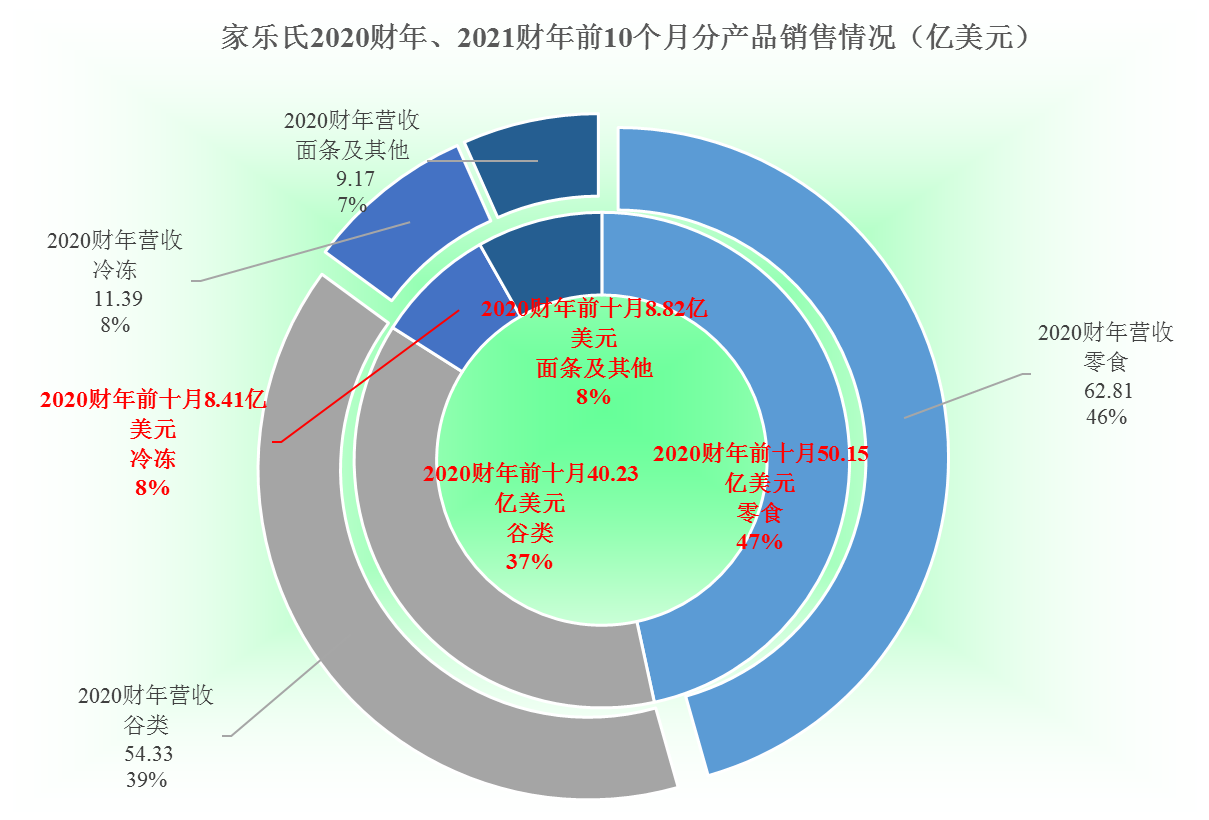 一次解雇1400名员工的家乐氏是什么公司，其财报表现如何？