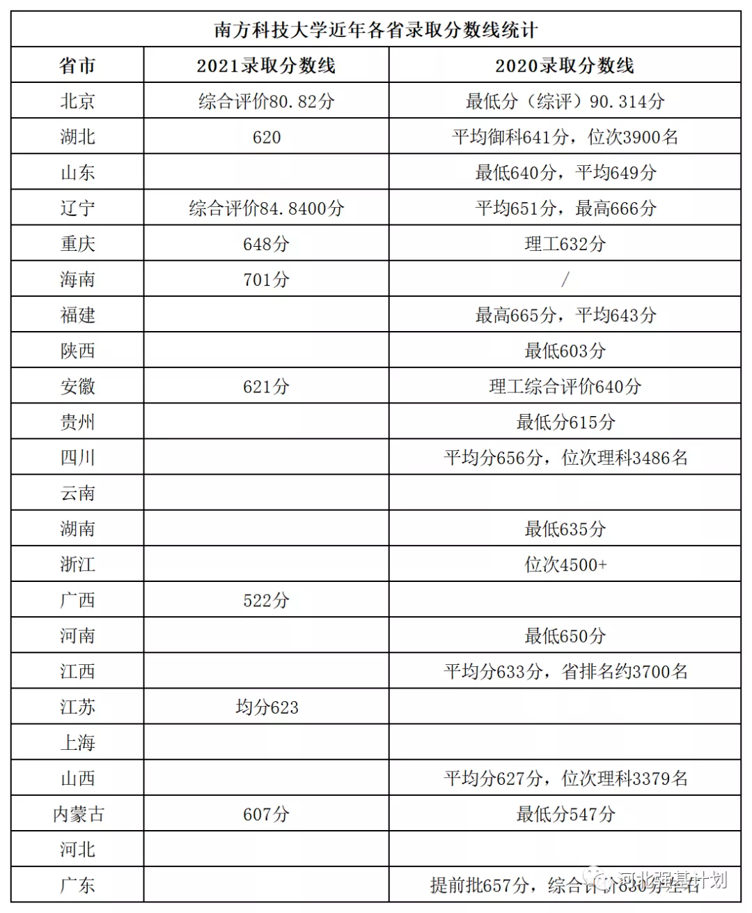 南方科技大学2022年综合评价招生即将开启！报考攻略汇总