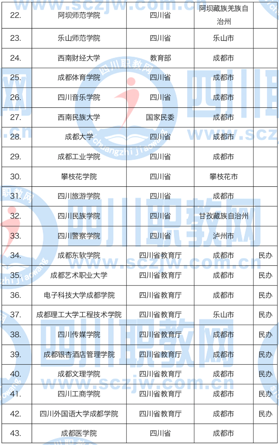 报志愿必看！本科53所，专科81所，四川134所普通高校全名单来了