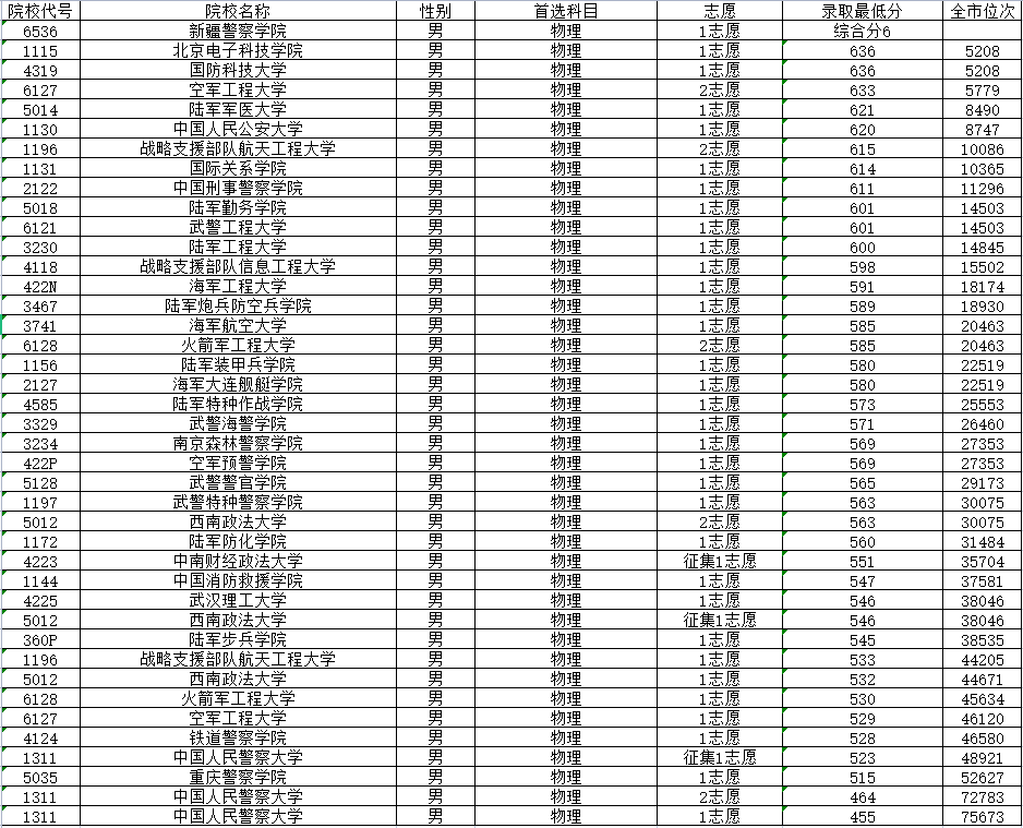 重庆军警类高校录取全解析，本科提前批A段分数线，你有机会吗？