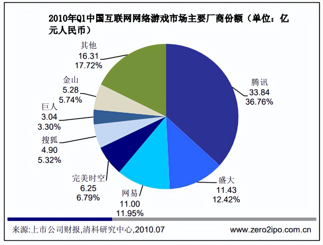 2010年端游排行榜(腾讯游戏排行榜2022最火游戏端游)