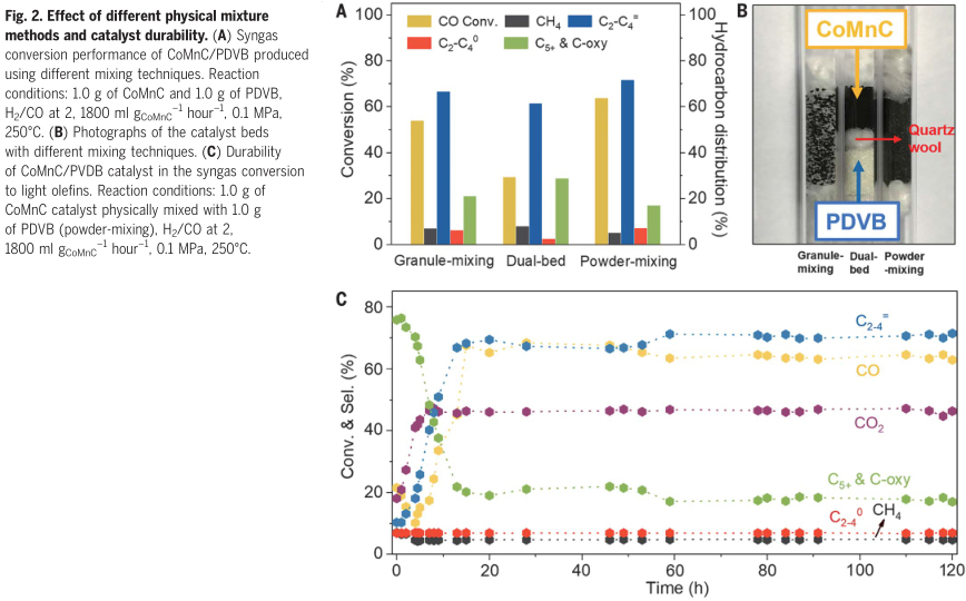 催化剂和疏水聚合物的物理混合通过脱水促进CO氢化