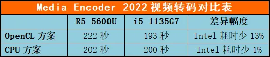 商用笔记本采购,选AMD还是英特尔,同机型PK三大场景供你参考