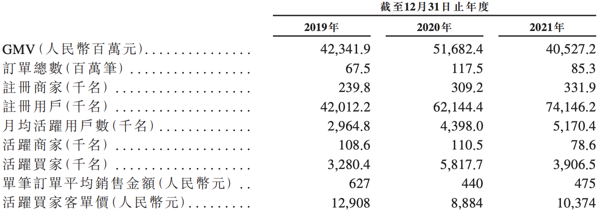 微拍堂冲刺港交所上市：2021年收入下滑8.5%，近三年被处罚2次