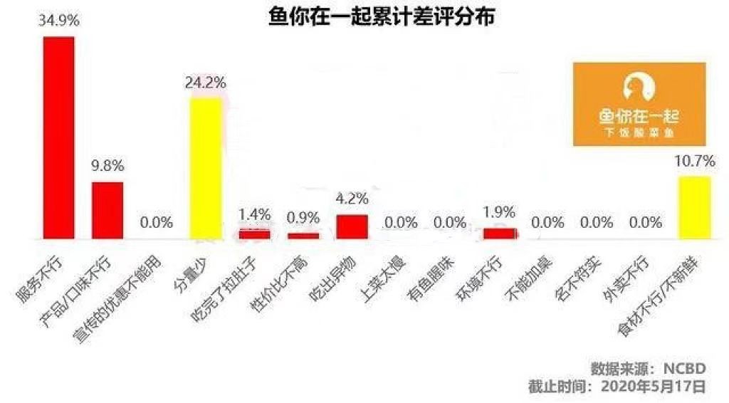 倒闭12000家！快餐酸菜鱼刚盛行两年，如今没了下文？