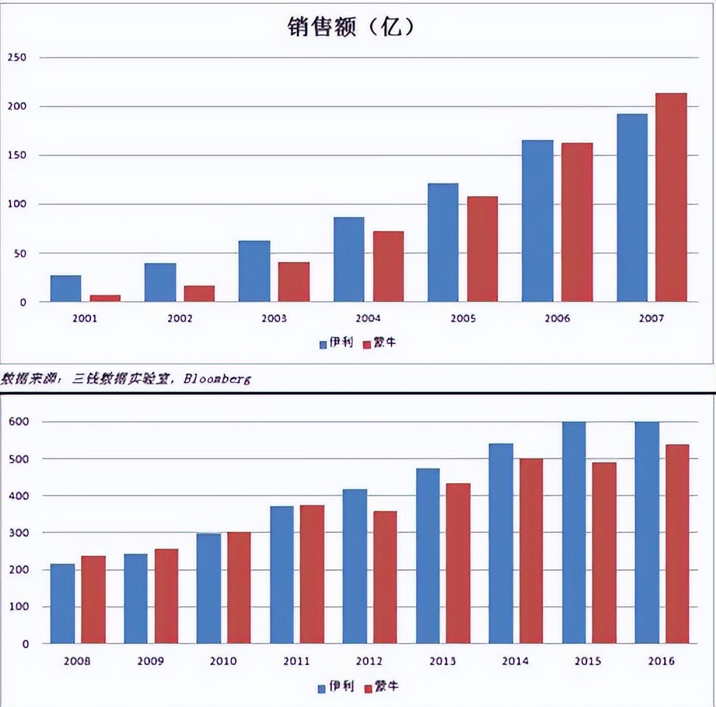 花20亿于达能分手，液态奶触顶，蒙牛的痛你不懂