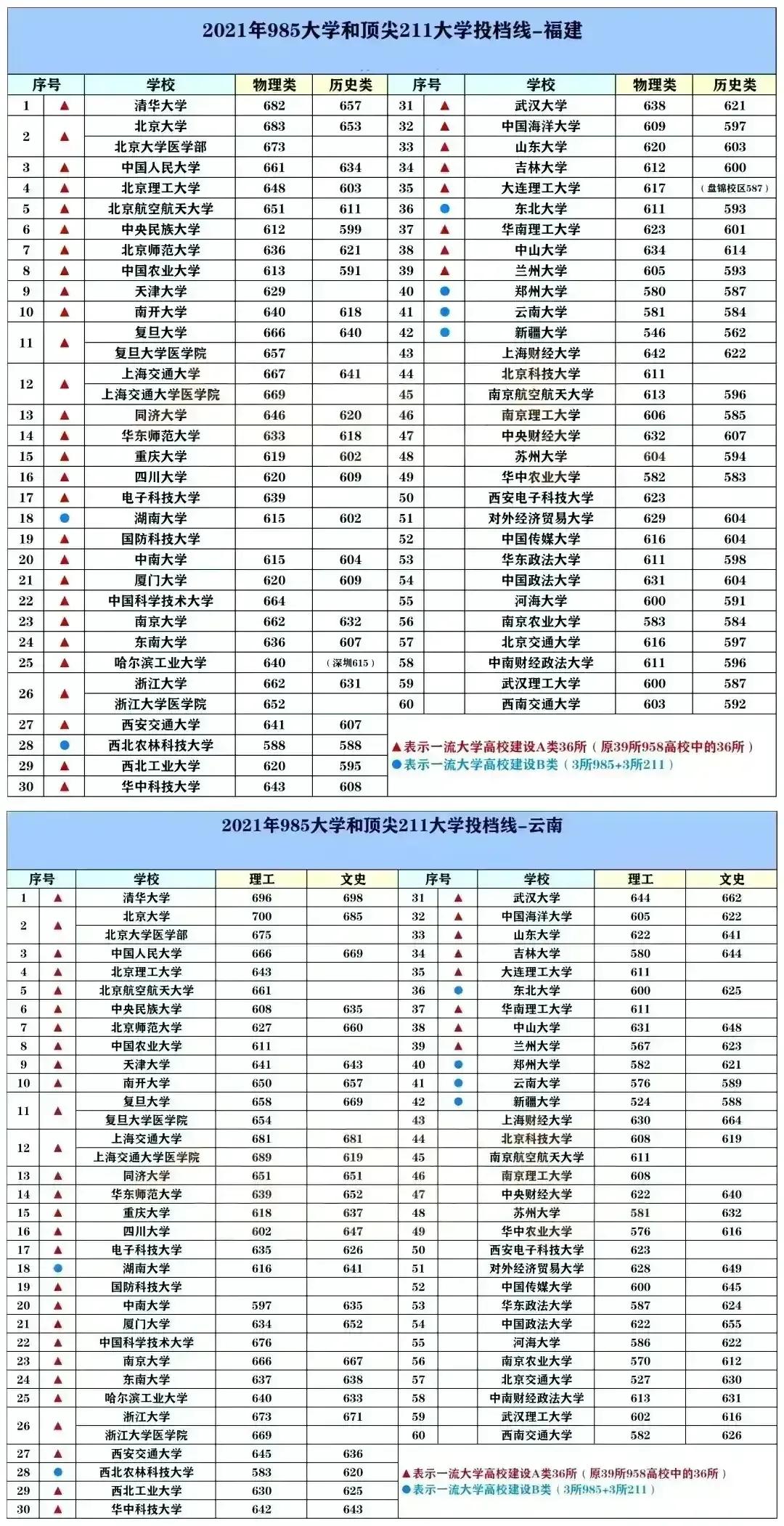 2022中国最好的大学TOP600名单及985/211录取分数汇总！择校必看