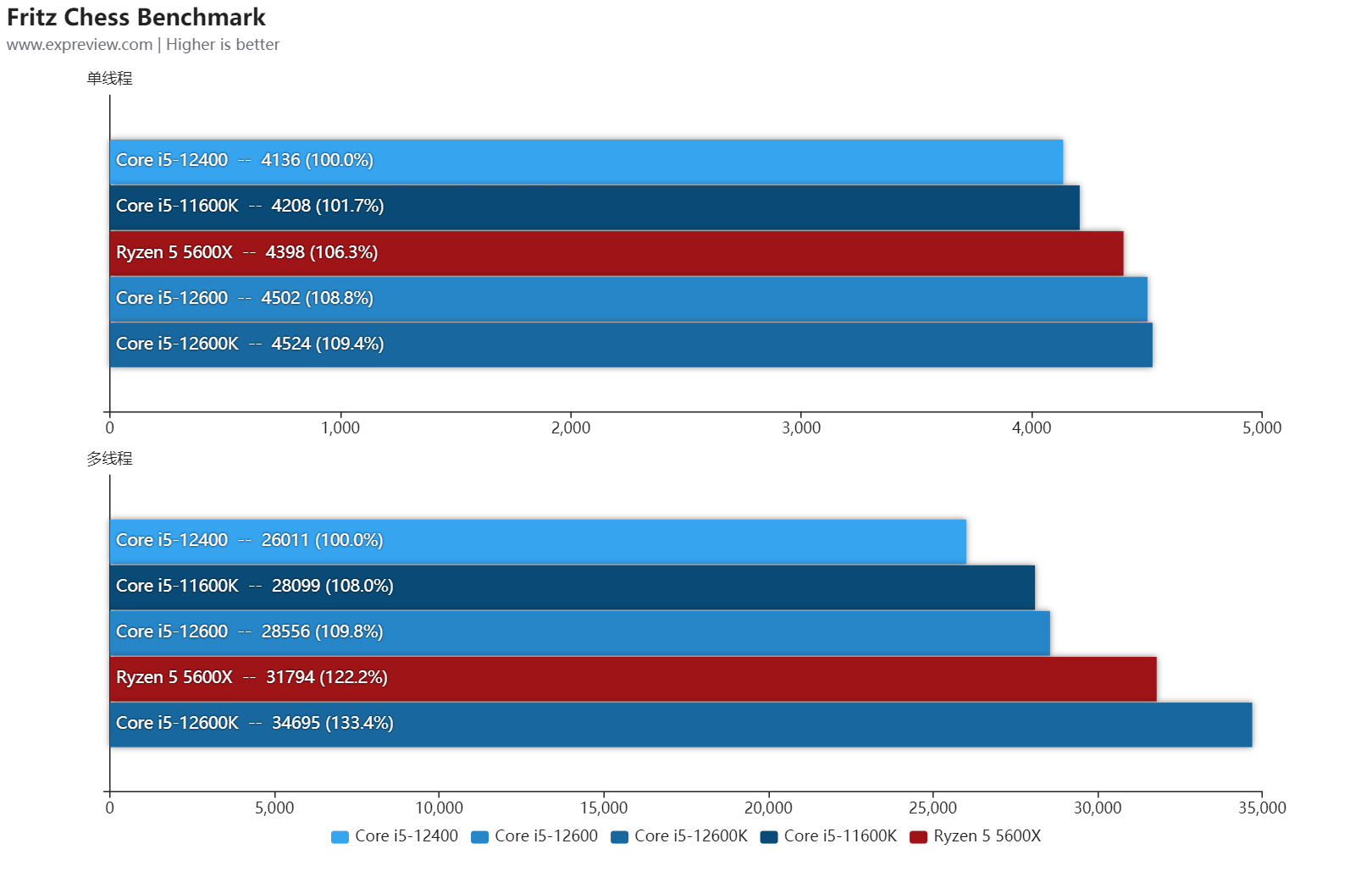 Core i5-12600/12400处理器天梯榜首发评测:没了E核，游戏性能不减