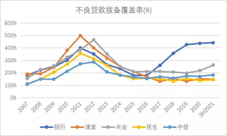 股份制银行的“五大天王”现在还好么？