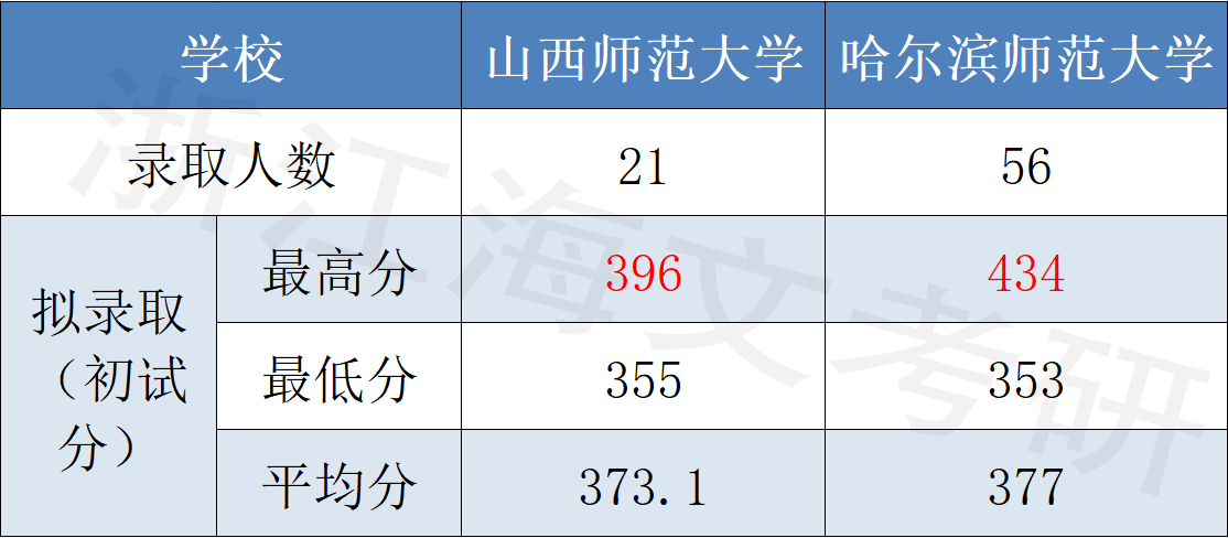 山西师范大学&哈尔滨师范大学对比分析②