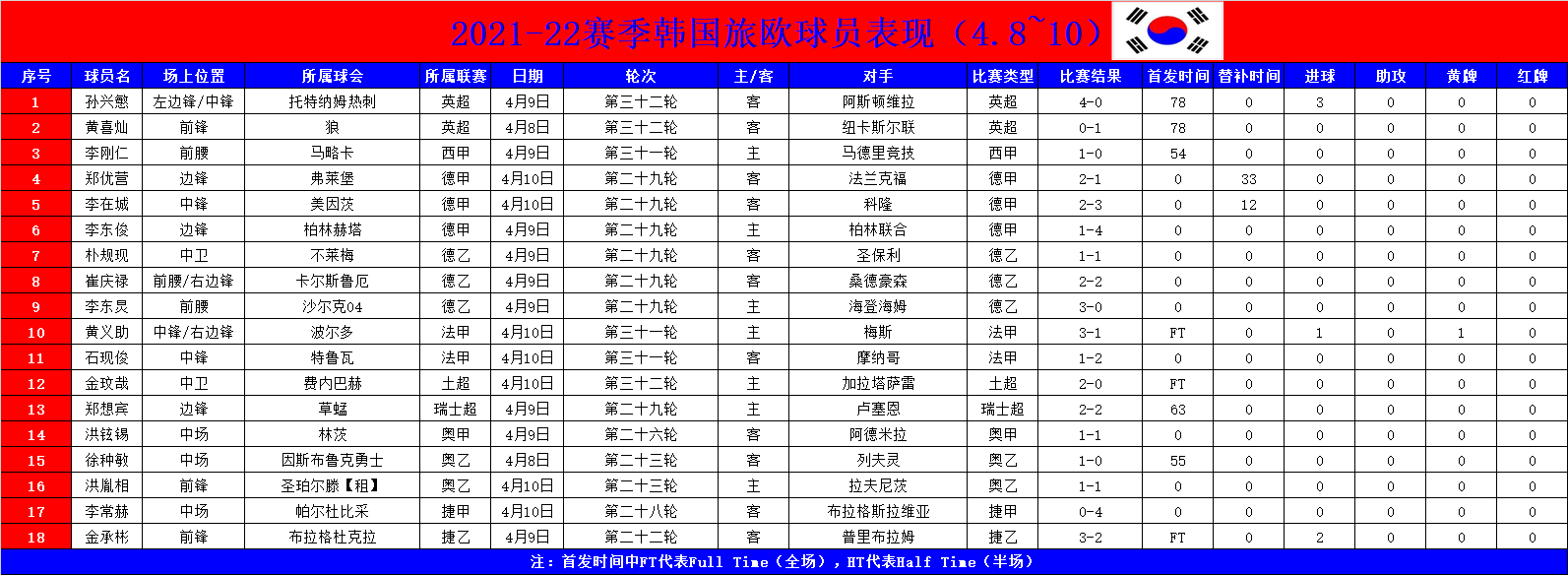 黄义助连续6轮联赛进球(「寻梦欧罗巴」孙兴慜上演帽子戏法，黄义助时隔六轮终破球荒)