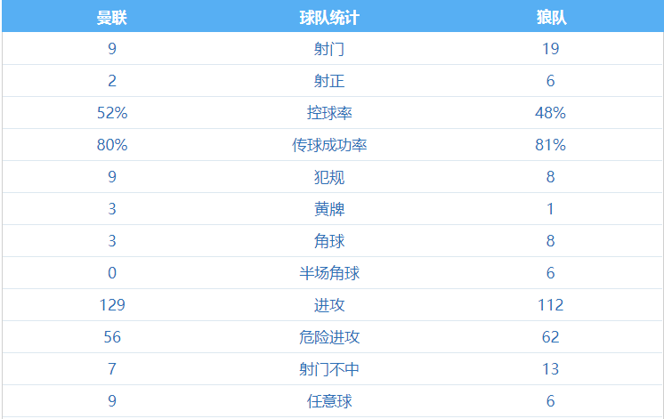 穆蒂尼奥远射擒曼联(C罗首发 出任队长 踢满全场 哑火 穆蒂尼奥远射破门 曼联0-1狼队)