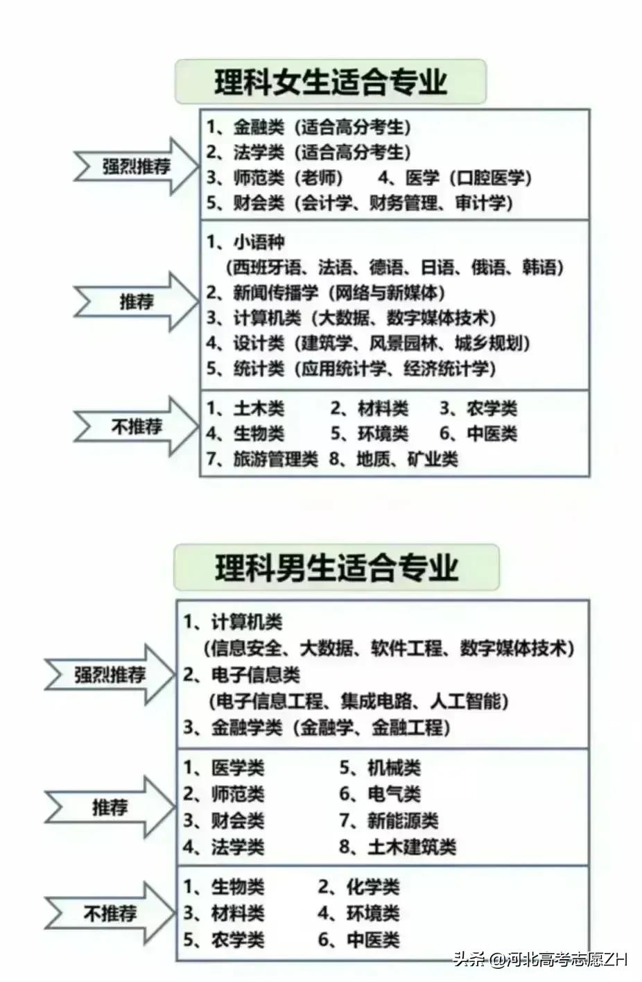 2022年河北省高考志愿填报指南