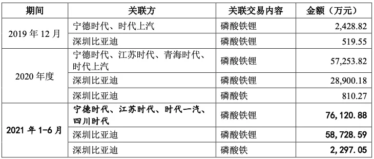 豪门之子湖南裕能的无奈:95%营收依赖股东,关联交易公允性存疑