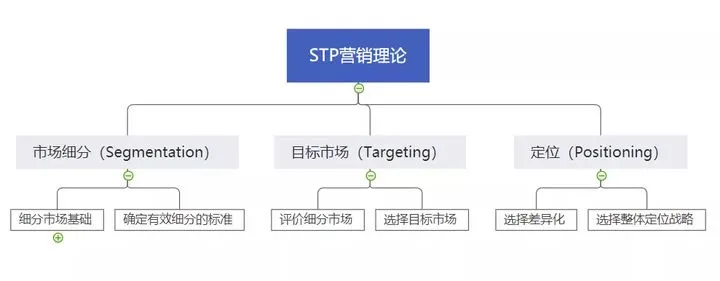 市场分析模型有哪些，10种营销分析模型解析？