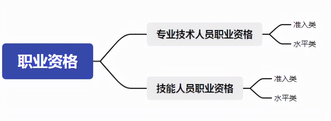 职业资格鉴定,