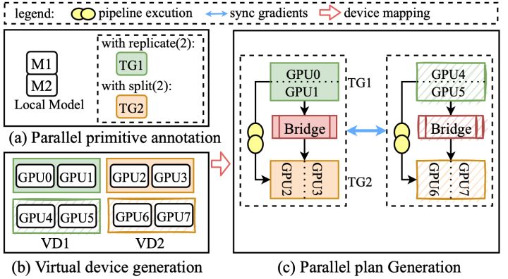 支持异构 GPU 集群的超大规模模型的高效的分布式训练框架 Whale