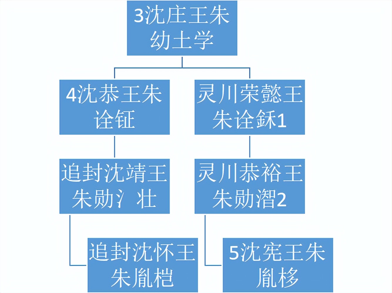 明代宗藩旁支进封后能追封亲爹吗？嘉靖帝挑眉：我说能！你才能