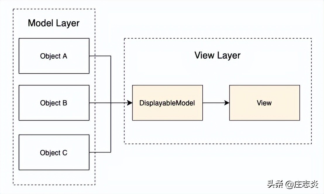 七爪源码：使用面向协议的编程处理SwiftUI视图