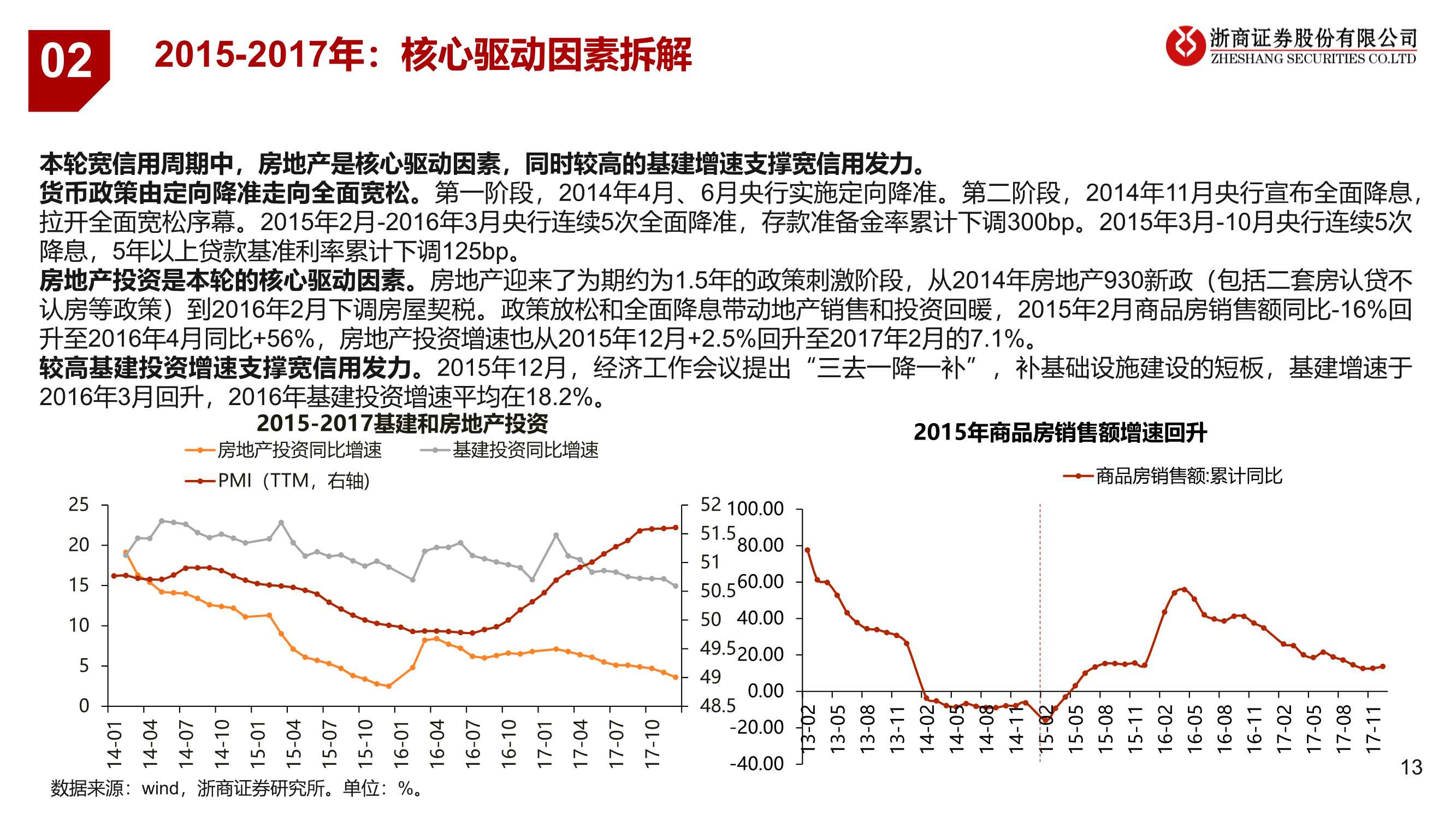 银行业：宽信用处于哪个阶段