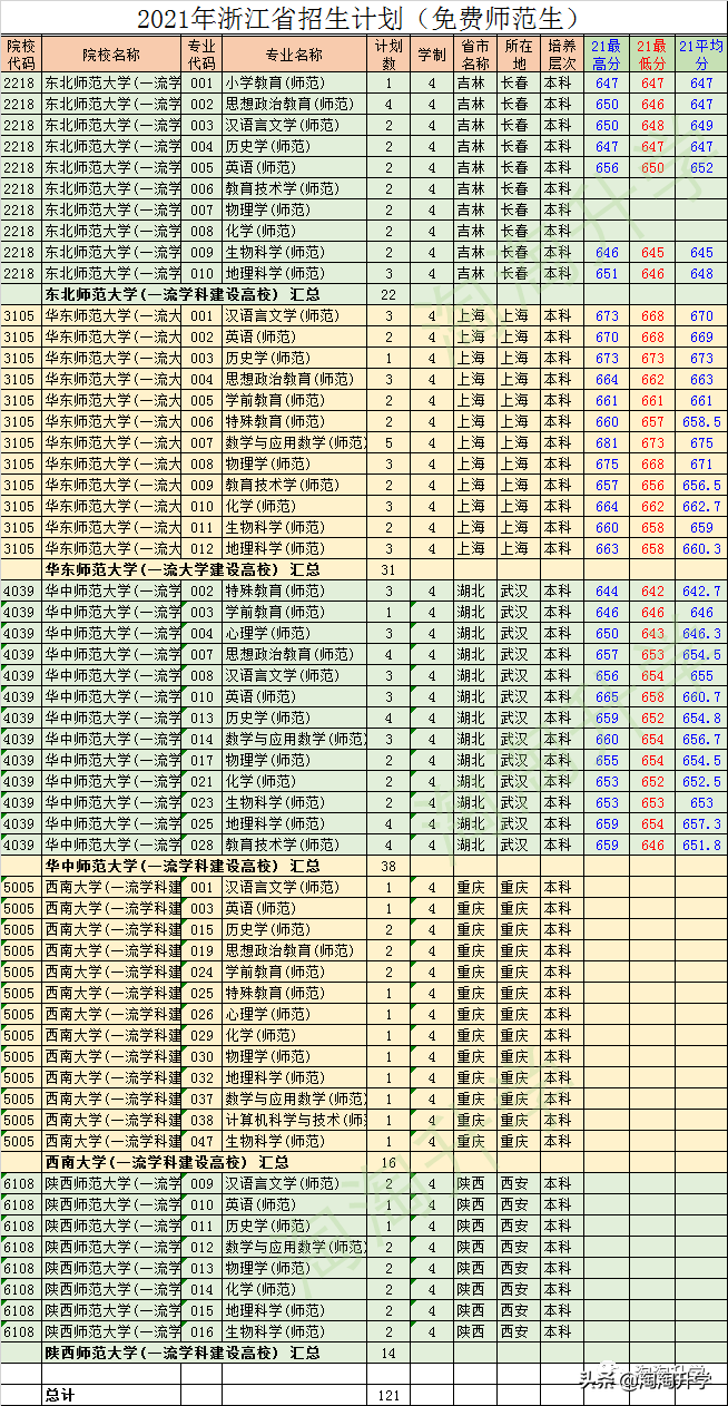 师范类专业2021年在浙江招生录取情况分析