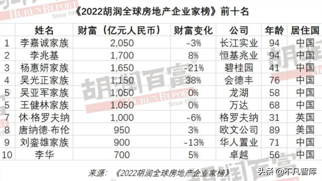 “逃离”房地产4年后，他成了行业最被羡慕的人，财富达1050亿