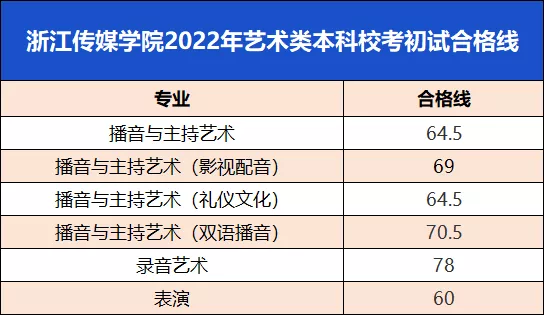 浙江传媒学院初试合格线揭晓，为PK中国传媒大学也是拼了