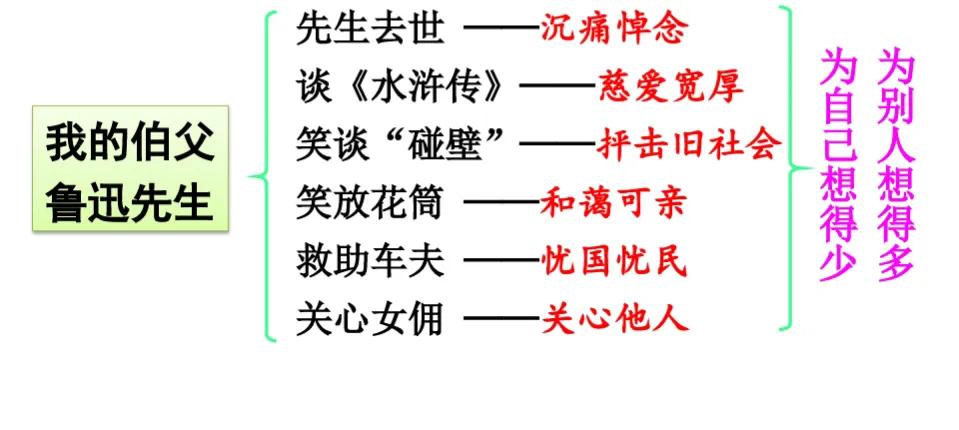 六年级语文上册二十五课《我的伯父鲁迅先生》课文笔记，预习专用