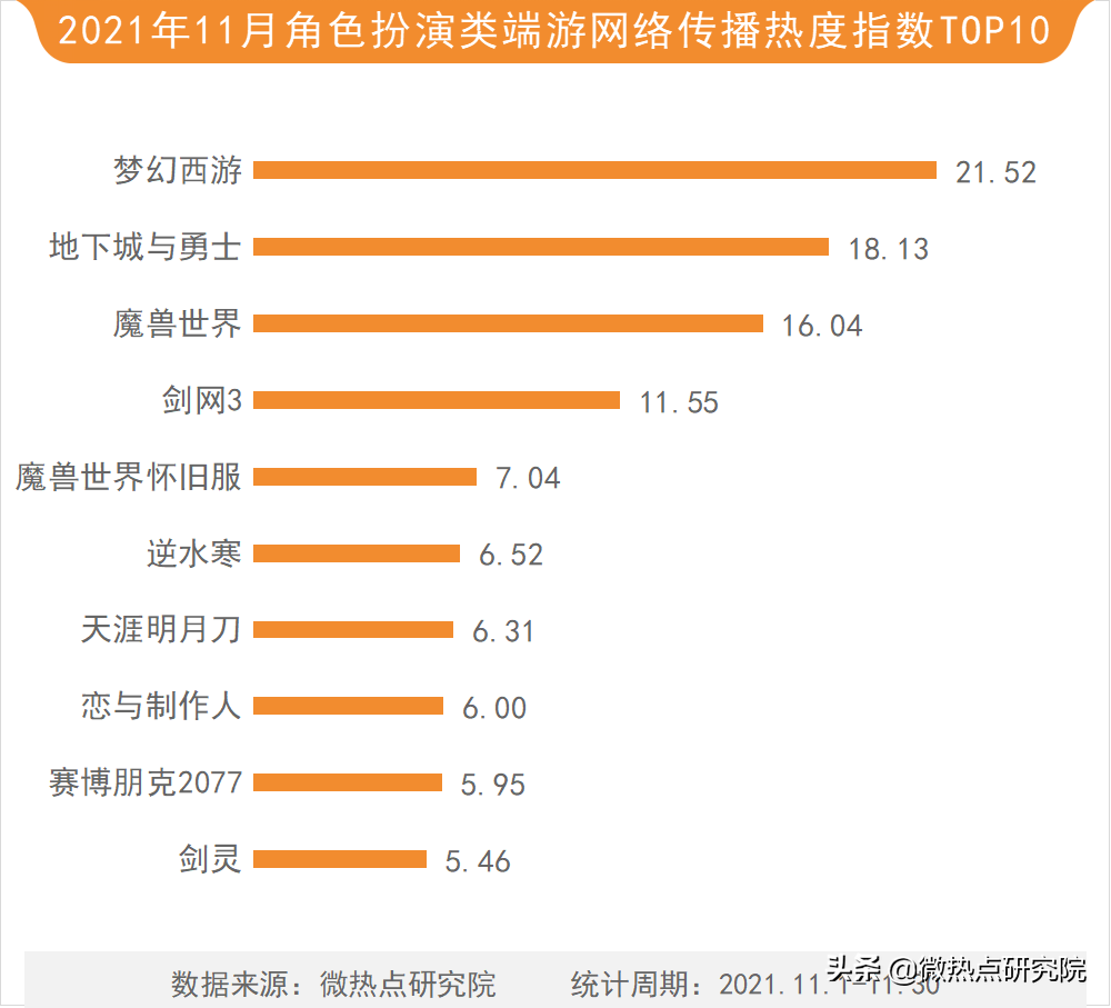 【2021年11月游戏行业网络关注度榜】