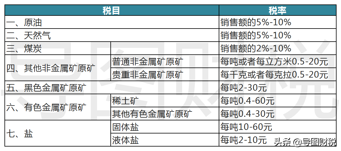 我国现行全部税种税率汇总