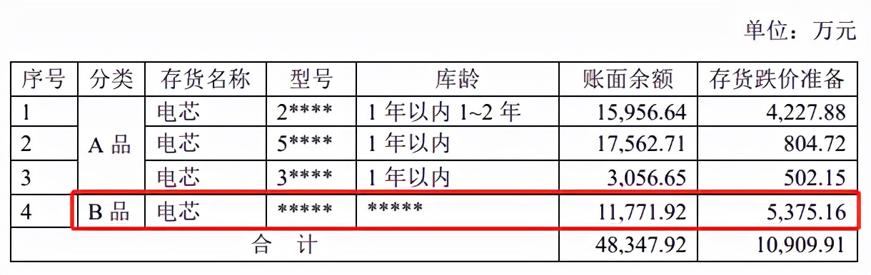 软包电池龙头，地位堪比宁王，却前途堪忧