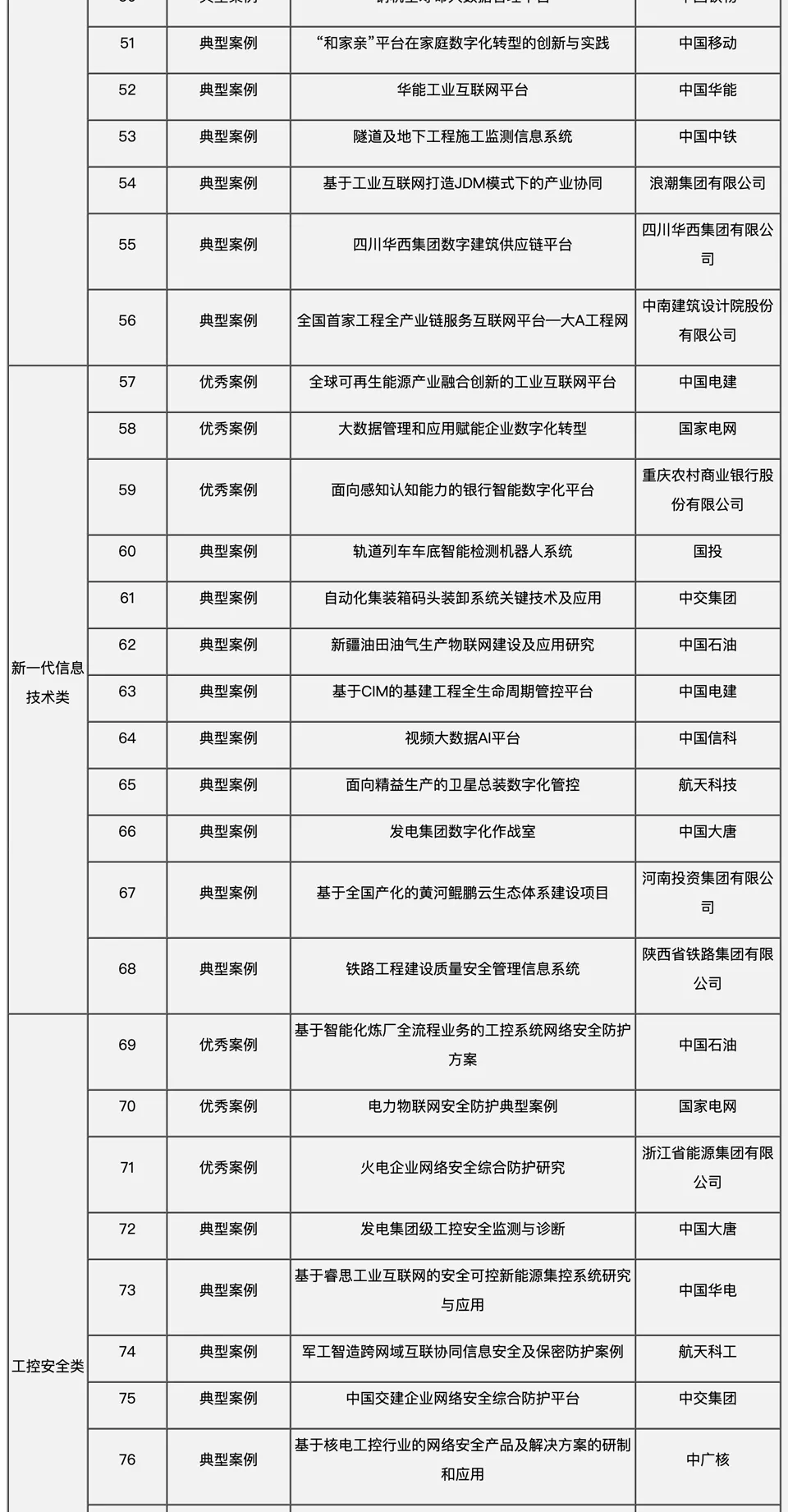 明知山有虎，偏向虎山行！国企巨头数字化转型案例汇编