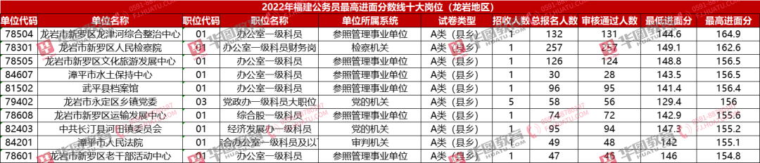 分差44.1分！最高入面167.7分！报错岗位155分都不能入面