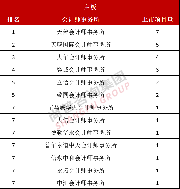 最新！2022年上半年中介机构上市排名（保荐/会所/律所）