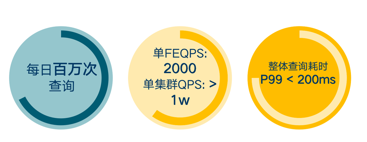 小红书基于 StarRocks 构建广告数据中心的实践