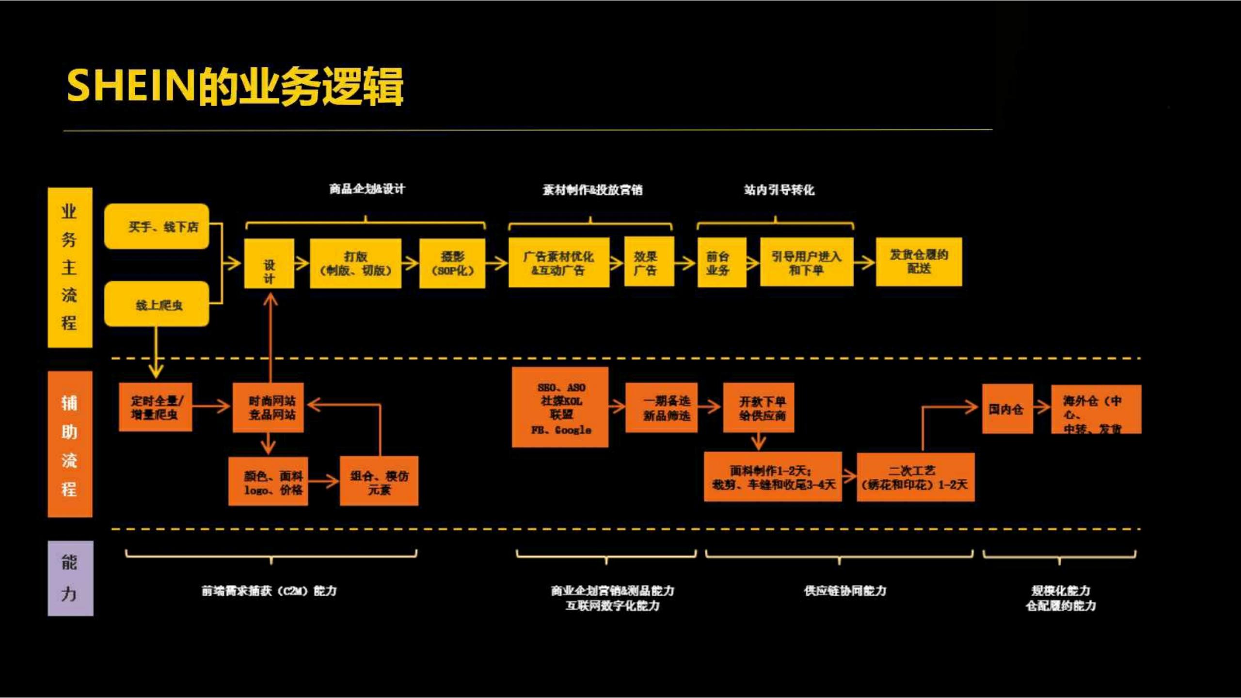 快时尚独角兽shein爆发式增长之道（完整版129页，建议收藏）