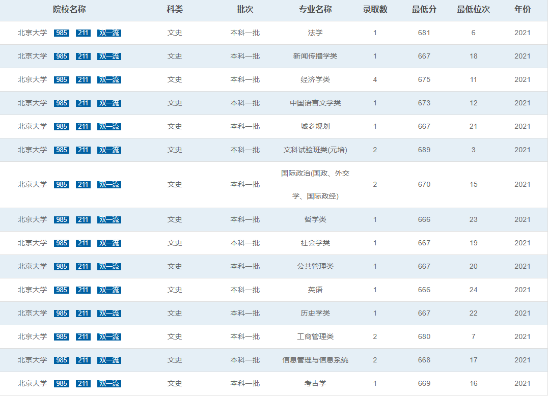 重磅！北京大学2022招生章程发布！（含在陕录取分数线）