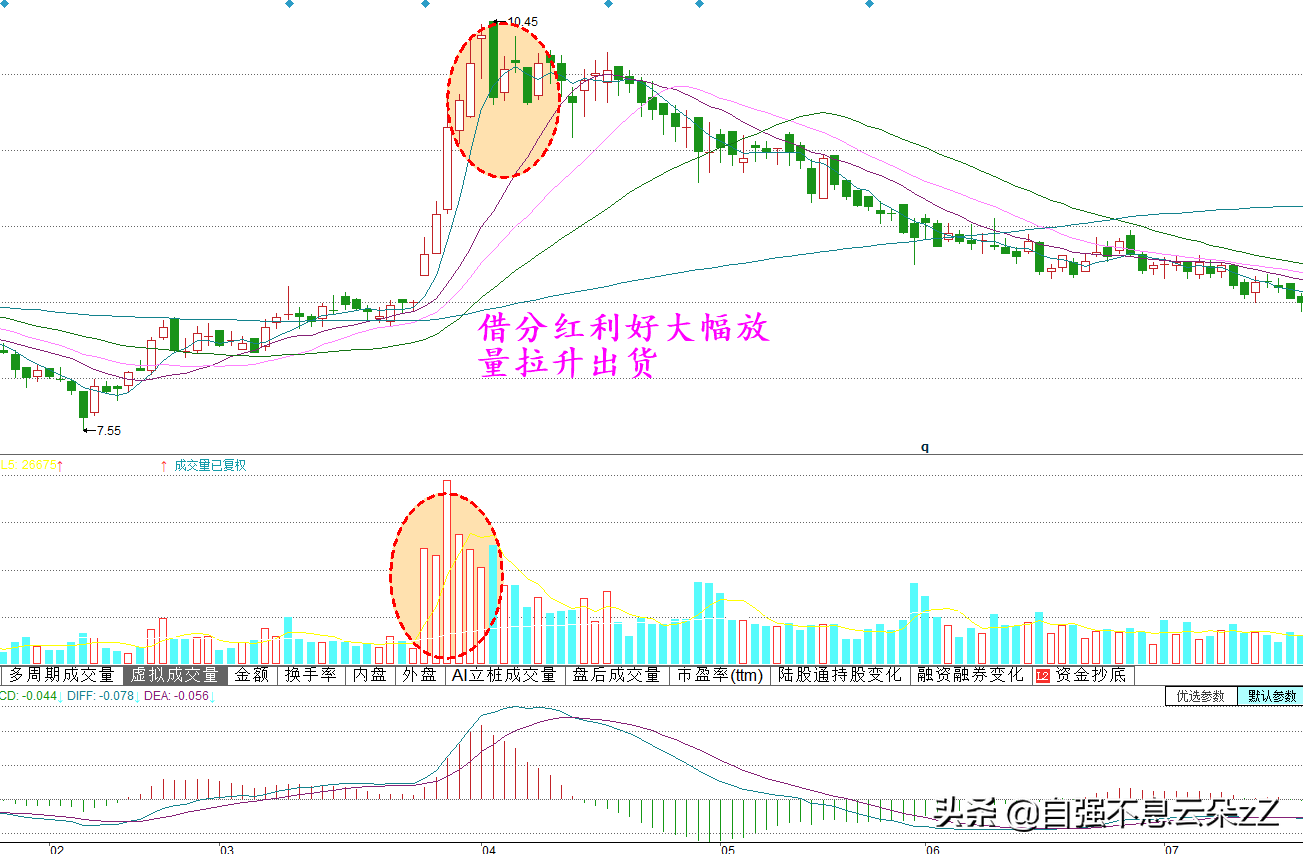 股票成交量揭示主力意图，牢记6个买卖点口诀5个常见陷阱避坑指南