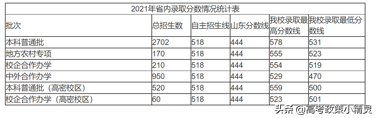 青岛科技大学需要考到多少分？环境怎么样？一文带你了解青科大
