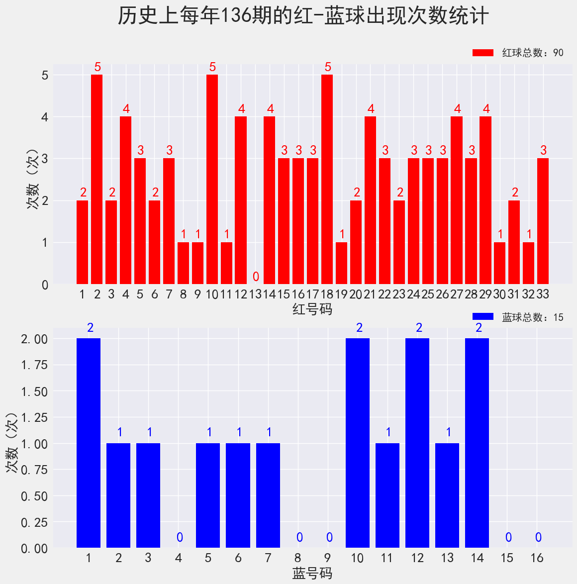 双色球21136期: 派奖第五期, 奇数三连号, 只有1注1等奖, 奖池超11亿