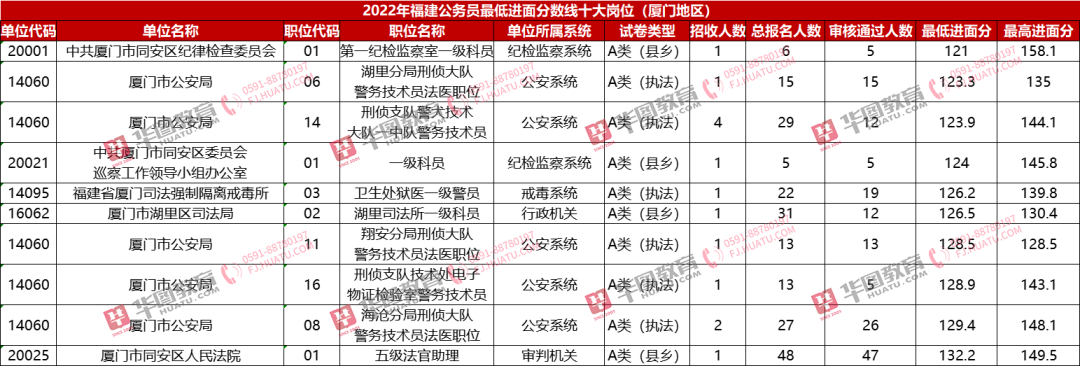 分差44.1分！最高入面167.7分！报错岗位155分都不能入面