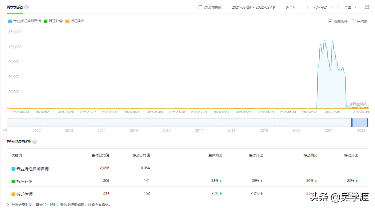 百度发布《法律服务1月行业月报》劳动律师，收入暴涨，率先暴富