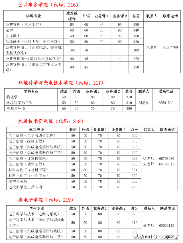 C9高校2022年硕士研究生复试基本分数线汇总