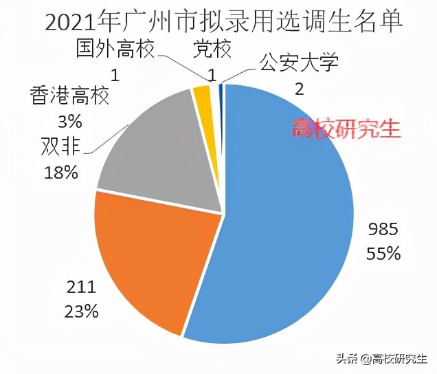 广州市选调246人，中大登顶，南科大无人录取，男生录取数超女生